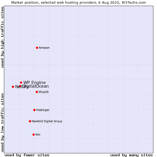 Market position of WP Engine vs. DigitalOcean vs. Netlify