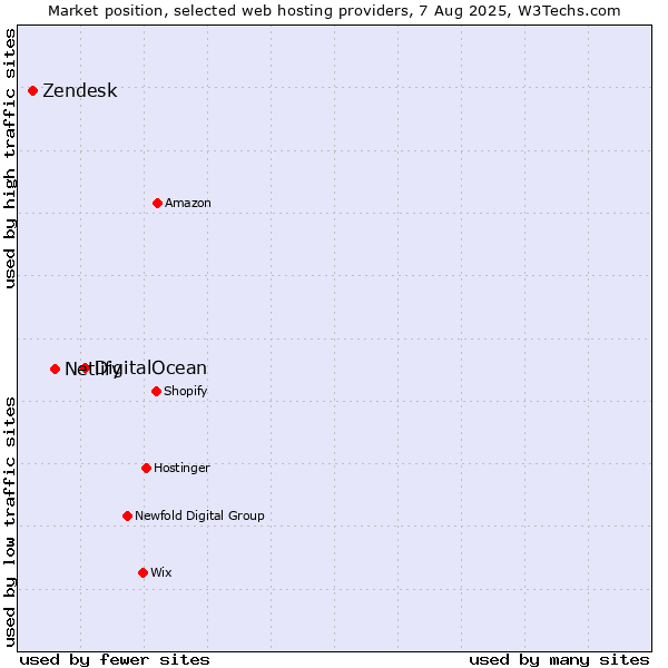 Market position of DigitalOcean vs. Netlify vs. Zendesk