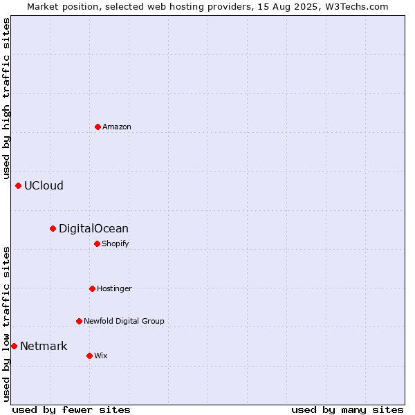 Market position of DigitalOcean vs. UCloud vs. Netmark