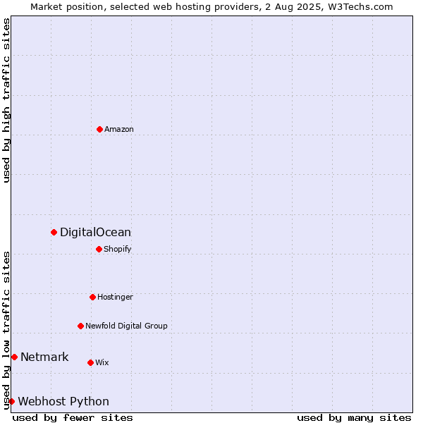 Market position of DigitalOcean vs. Netmark vs. Webhost Python