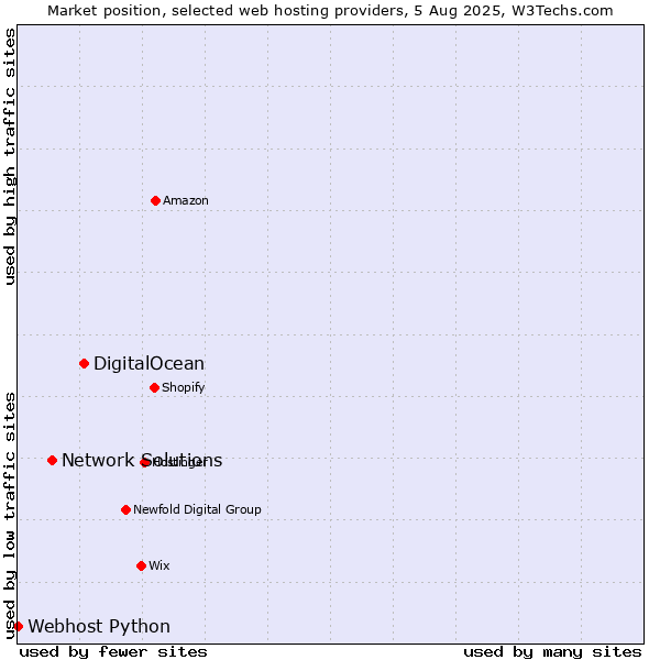 Market position of DigitalOcean vs. Network Solutions vs. Webhost Python