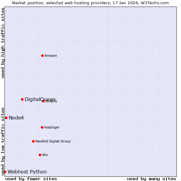 Market position of DigitalOcean vs. Node4 vs. Webhost Python