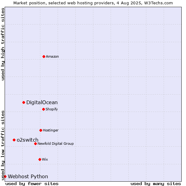Market position of DigitalOcean vs. o2switch vs. Webhost Python