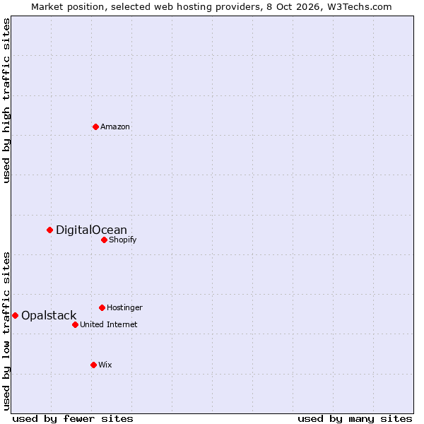 Market position of DigitalOcean vs. Opalstack