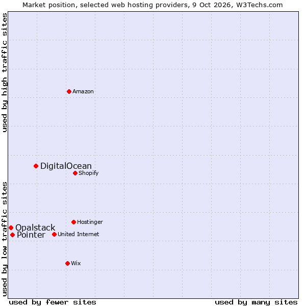 Market position of DigitalOcean vs. Pointer vs. Opalstack