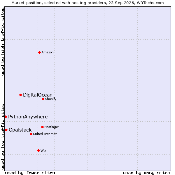 Market position of DigitalOcean vs. Opalstack vs. PythonAnywhere