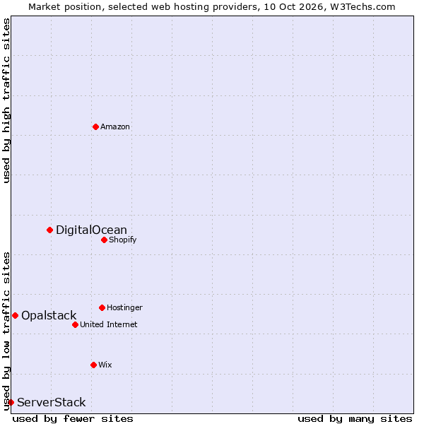 Market position of DigitalOcean vs. Opalstack vs. ServerStack