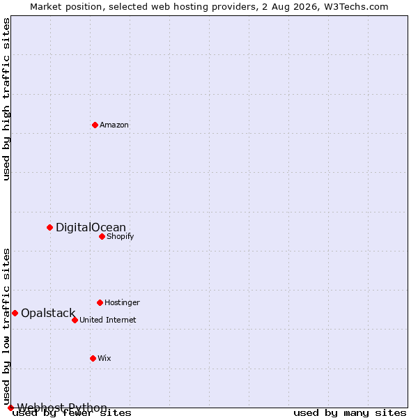 Market position of DigitalOcean vs. Opalstack vs. Webhost Python