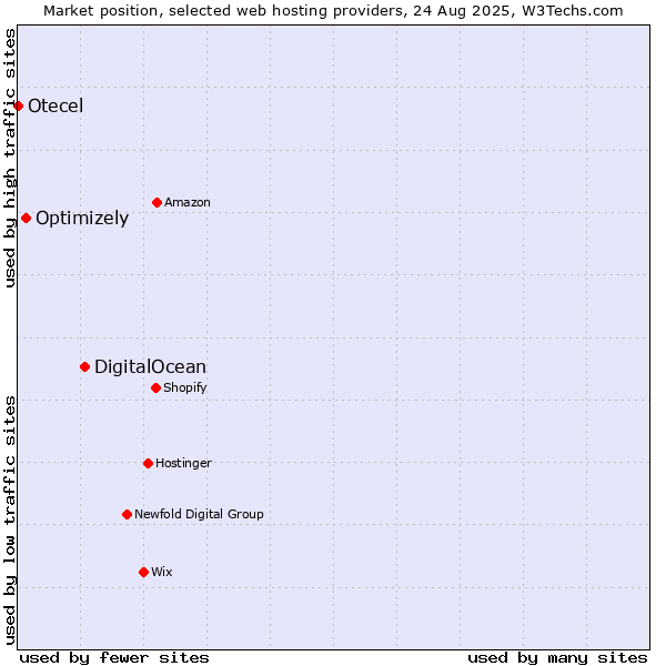 Market position of DigitalOcean vs. Optimizely vs. Otecel