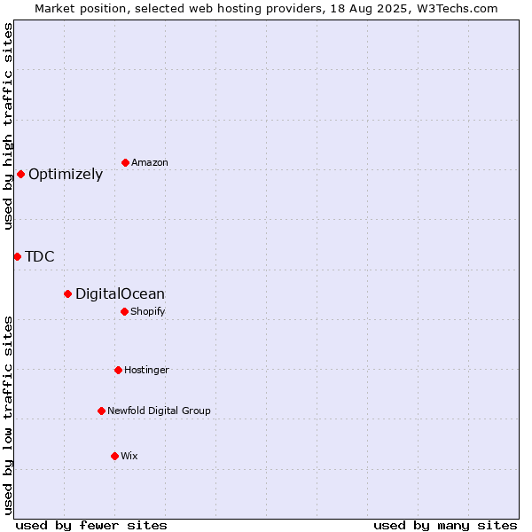 Market position of DigitalOcean vs. Optimizely vs. TDC