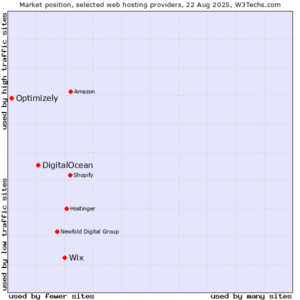 Market position of Wix vs. DigitalOcean vs. Optimizely