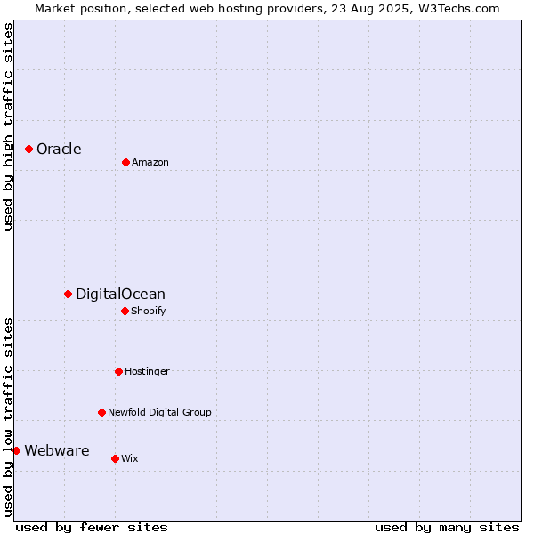 Market position of DigitalOcean vs. Oracle vs. Webware