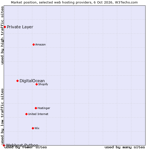 Market position of DigitalOcean vs. Private Layer vs. Webhost Python