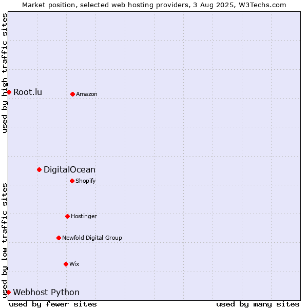 Market position of DigitalOcean vs. Root.lu vs. Webhost Python