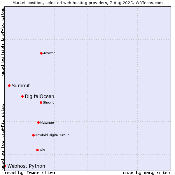 Market position of DigitalOcean vs. Summit vs. Webhost Python