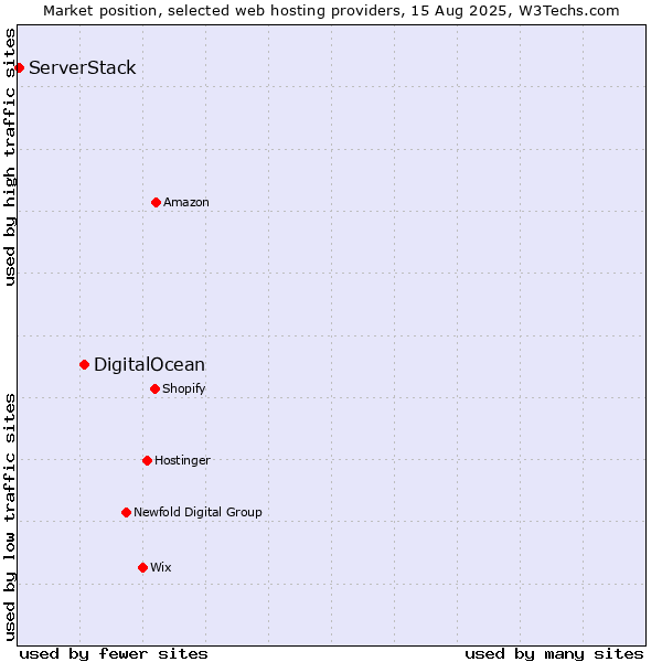 Market position of DigitalOcean vs. ServerStack