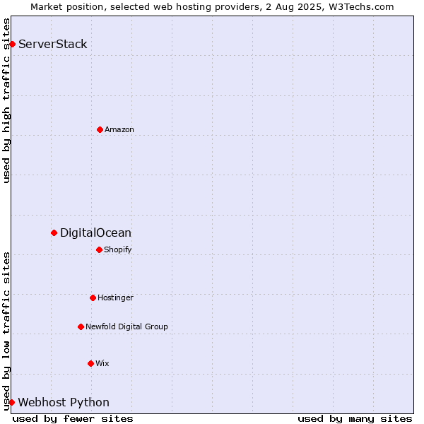 Market position of DigitalOcean vs. ServerStack vs. Webhost Python