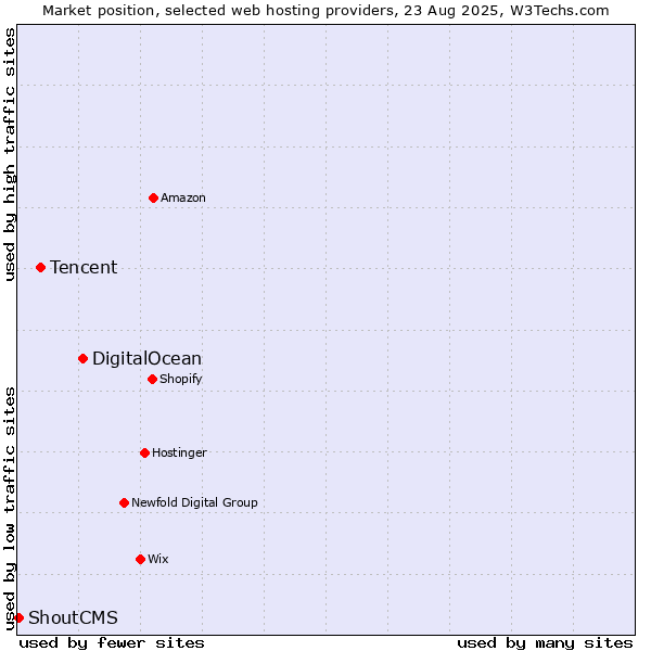 Market position of DigitalOcean vs. Tencent vs. ShoutCMS
