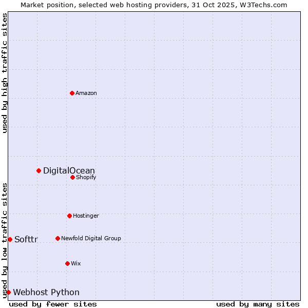 Market position of DigitalOcean vs. Softtr vs. Webhost Python