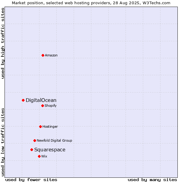 Market position of Squarespace vs. DigitalOcean