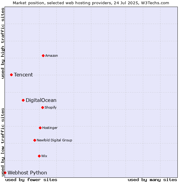 Market position of DigitalOcean vs. Tencent vs. Webhost Python