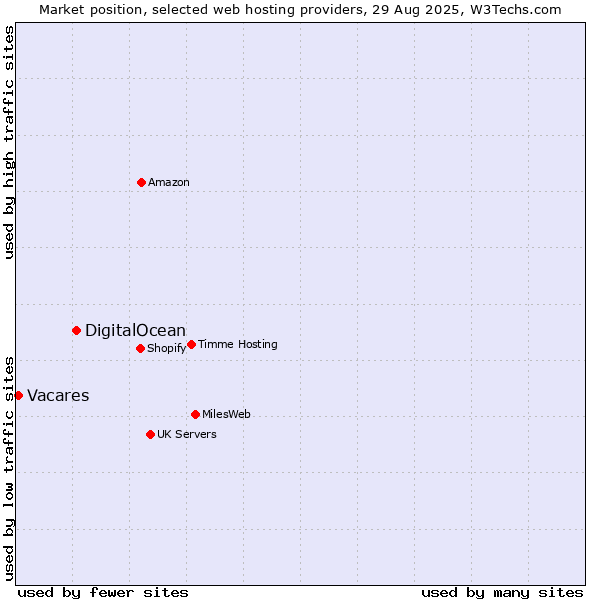 Market position of DigitalOcean vs. Vacares