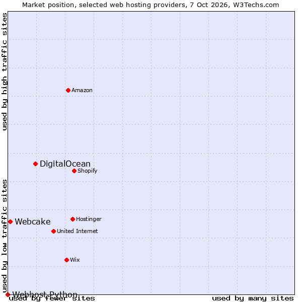 Market position of DigitalOcean vs. Webcake vs. Webhost Python