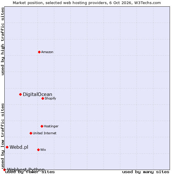 Market position of DigitalOcean vs. Webd.pl vs. Webhost Python