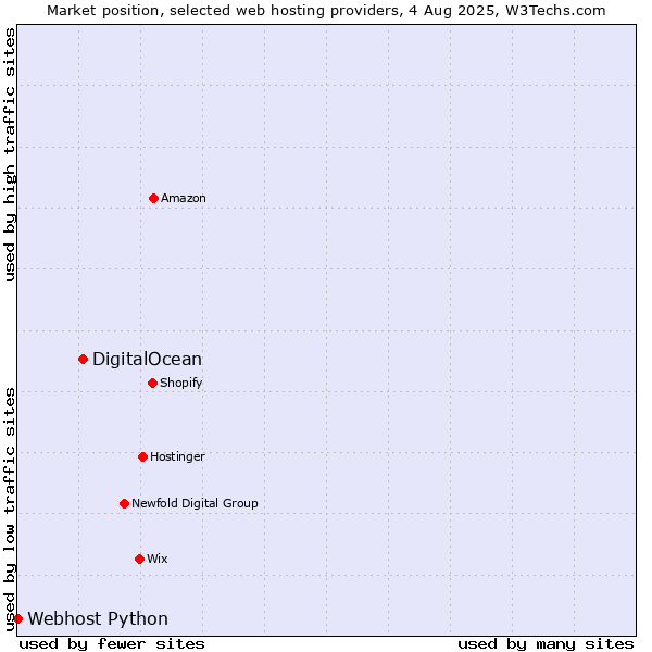 Market position of DigitalOcean vs. Webhost Python