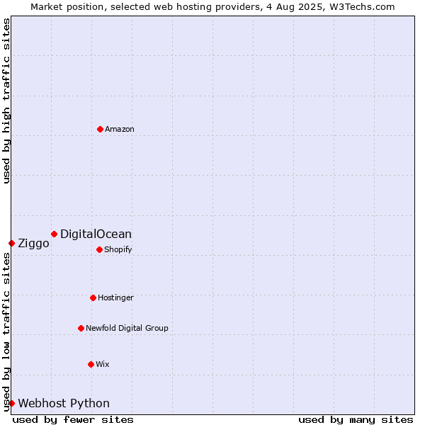 Market position of DigitalOcean vs. Ziggo vs. Webhost Python