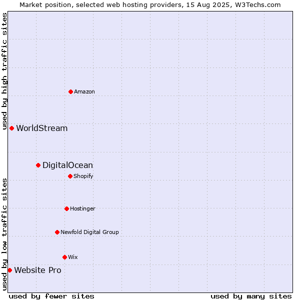 Market position of DigitalOcean vs. WorldStream vs. Website Pro