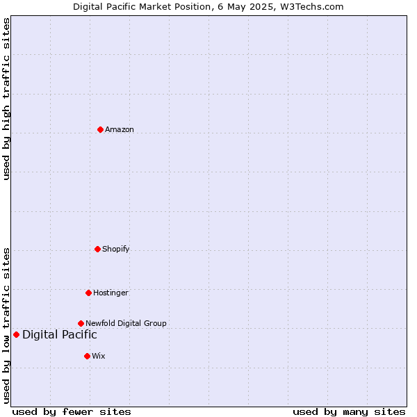 Market position of Digital Pacific