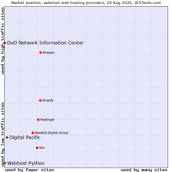 Market position of Digital Pacific vs. DoD Network Information Center vs. Webhost Python