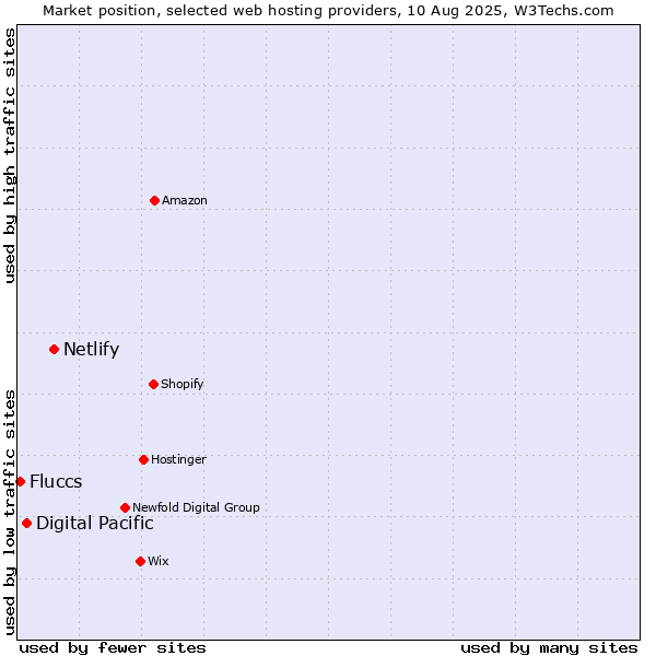 Market position of Netlify vs. Digital Pacific vs. Fluccs