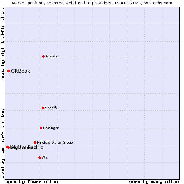 Market position of Hostatom vs. GitBook vs. Digital Pacific