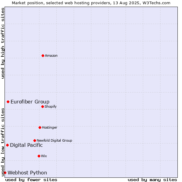 Market position of Eurofiber Group vs. Digital Pacific vs. Webhost Python