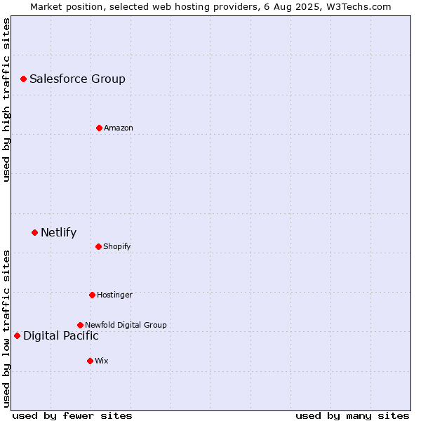 Market position of Netlify vs. Salesforce Group vs. Digital Pacific