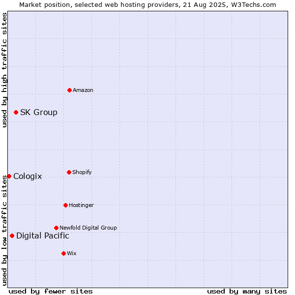 Market position of SK Group vs. Digital Pacific vs. Cologix
