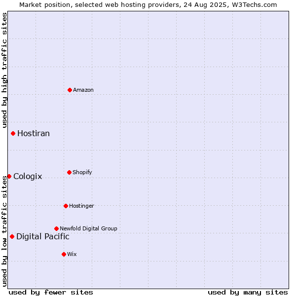 Market position of Hostiran vs. Digital Pacific vs. Cologix