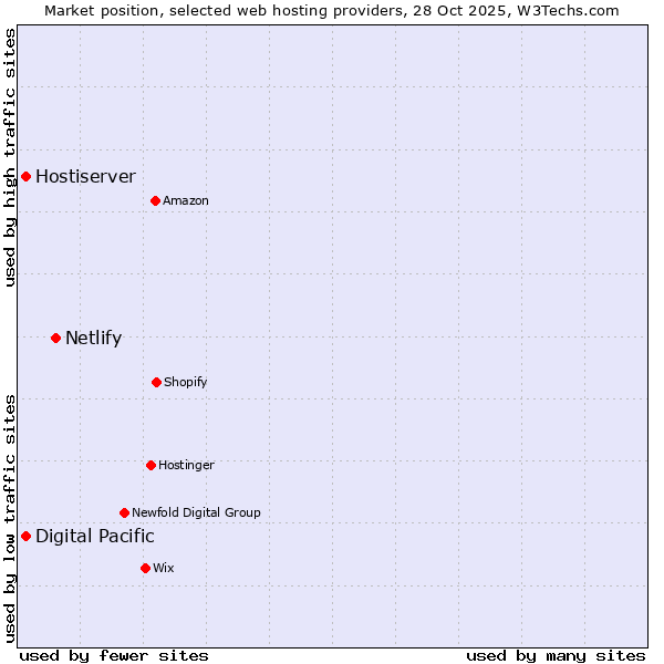 Market position of Netlify vs. Digital Pacific vs. Hostiserver