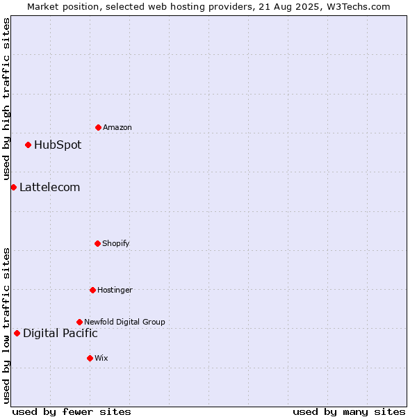 Market position of HubSpot vs. Digital Pacific vs. Lattelecom