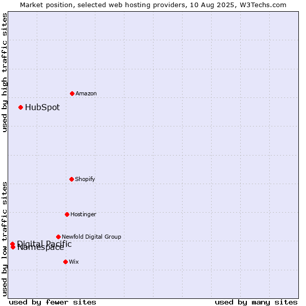 Market position of HubSpot vs. Namespace vs. Digital Pacific