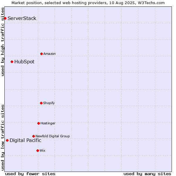 Market position of HubSpot vs. Digital Pacific vs. ServerStack
