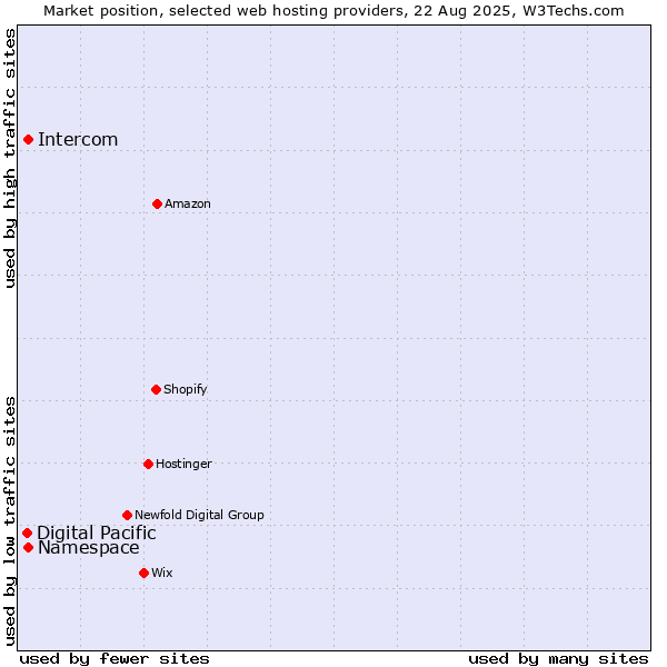 Market position of Namespace vs. Intercom vs. Digital Pacific