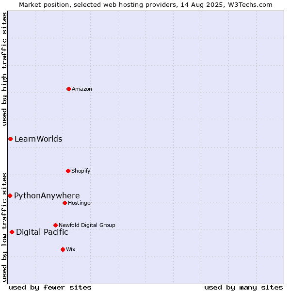 Market position of Digital Pacific vs. LearnWorlds vs. PythonAnywhere