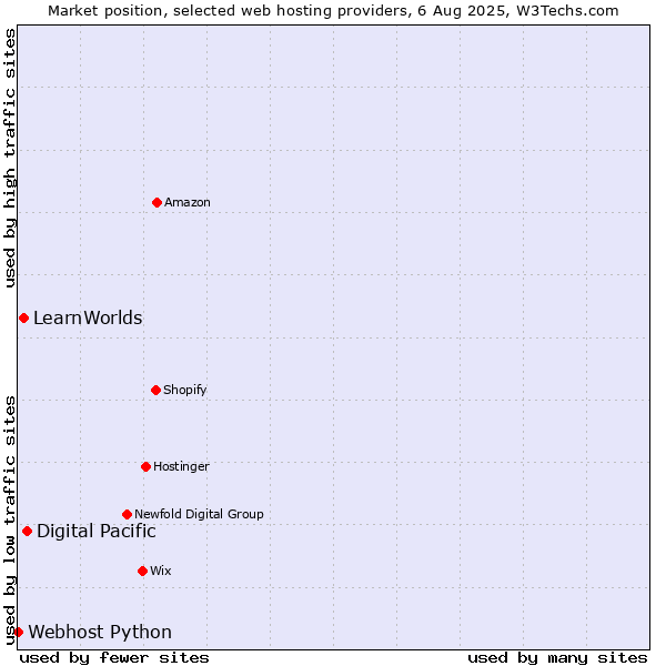 Market position of Digital Pacific vs. LearnWorlds vs. Webhost Python