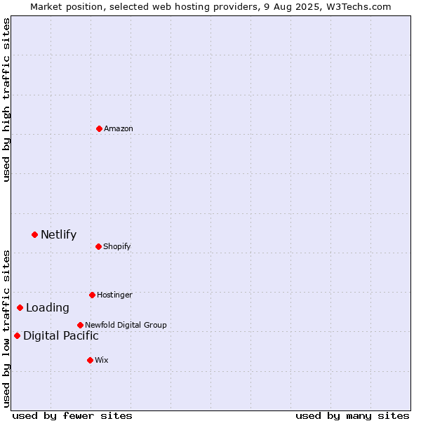 Market position of Netlify vs. Loading vs. Digital Pacific