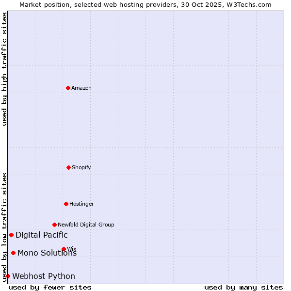Market position of Mono Solutions vs. Digital Pacific vs. Webhost Python
