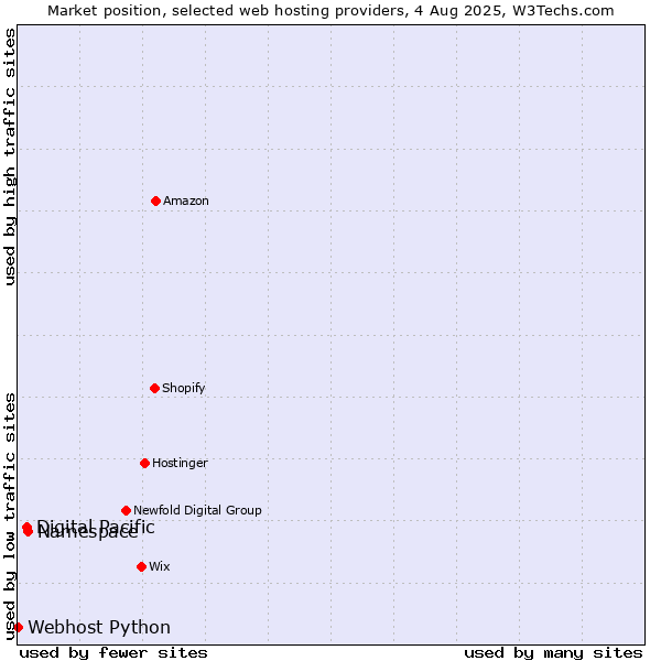 Market position of Namespace vs. Digital Pacific vs. Webhost Python