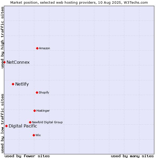 Market position of Netlify vs. Digital Pacific vs. NetConnex